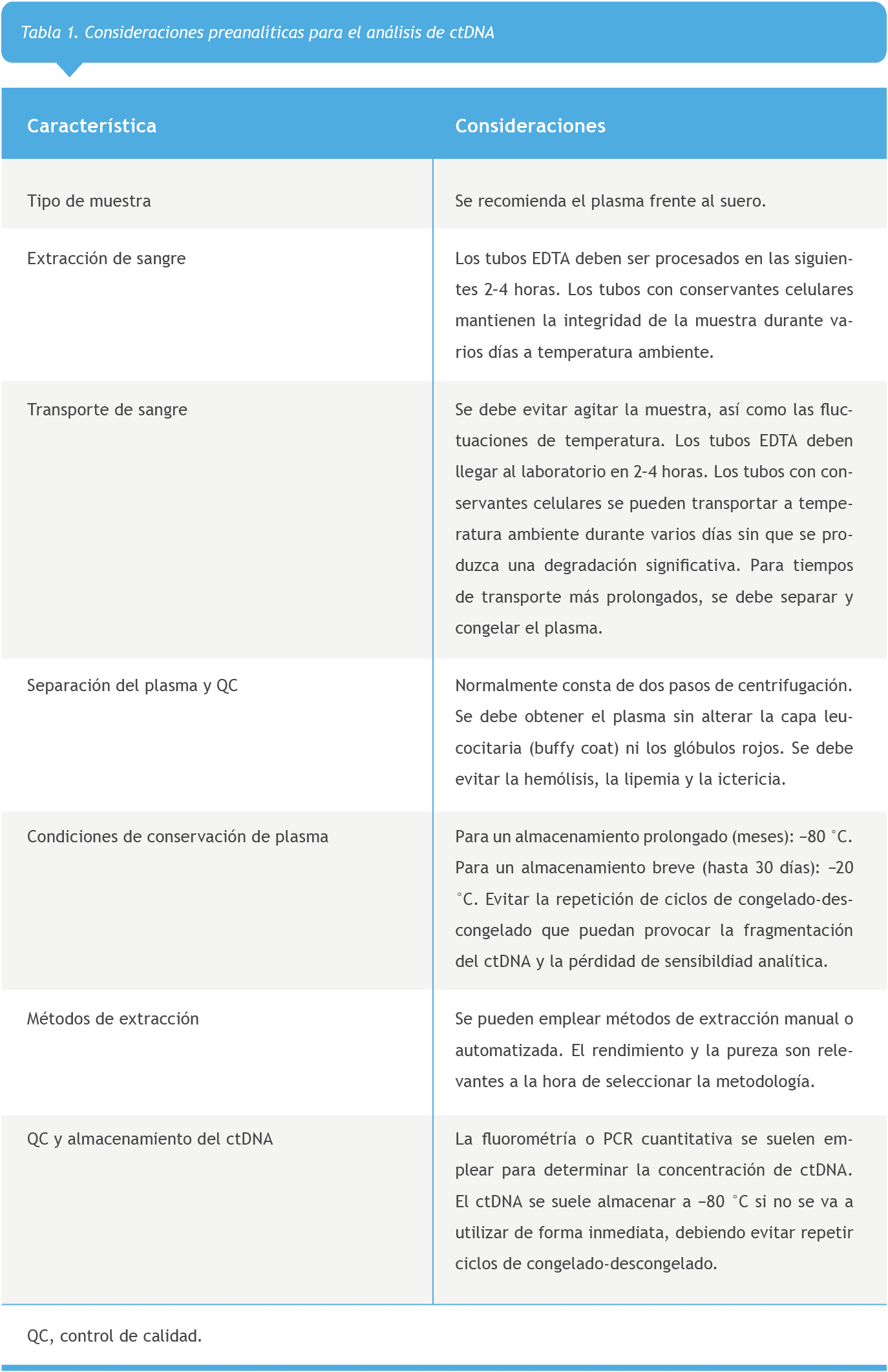Los aspectos preanalíticos (Tabla 1) son esenciales a la hora de garantizar la fiabilidad del análisis del ctDNA, ya que un manejo o procesamiento inadecuado puede provocar la contaminación de la muestra, así como su degradación, o derivar en un bajo rendimiento [4, 64].