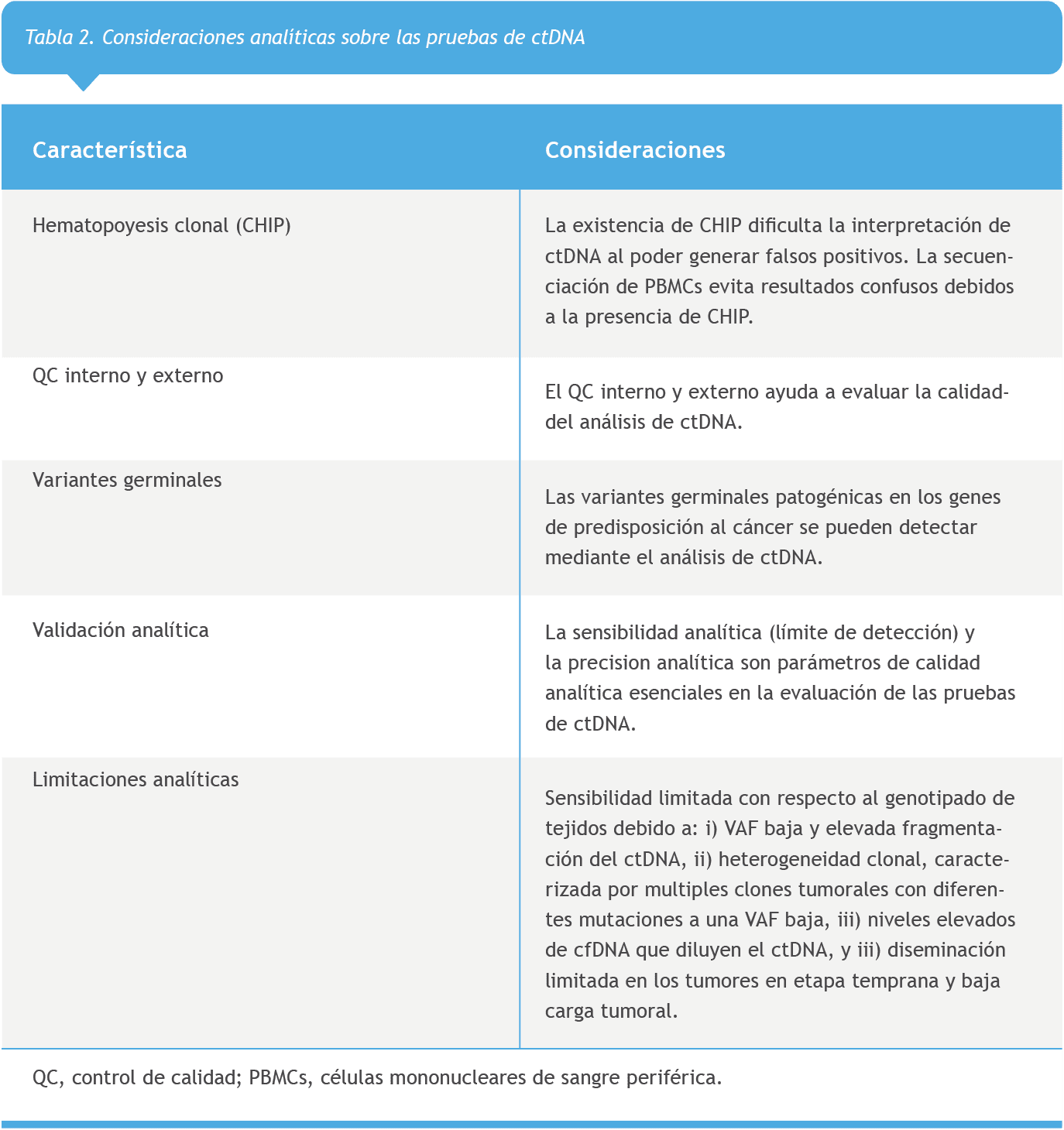 Al analizar el ctDNA, se deben tener en cuenta una serie de factores analíticos (Tabla 2) que suelen interferir en los resultados de las variantes somáticas, como la hematopoyesis clonal y la presencia de variantes germinales. 