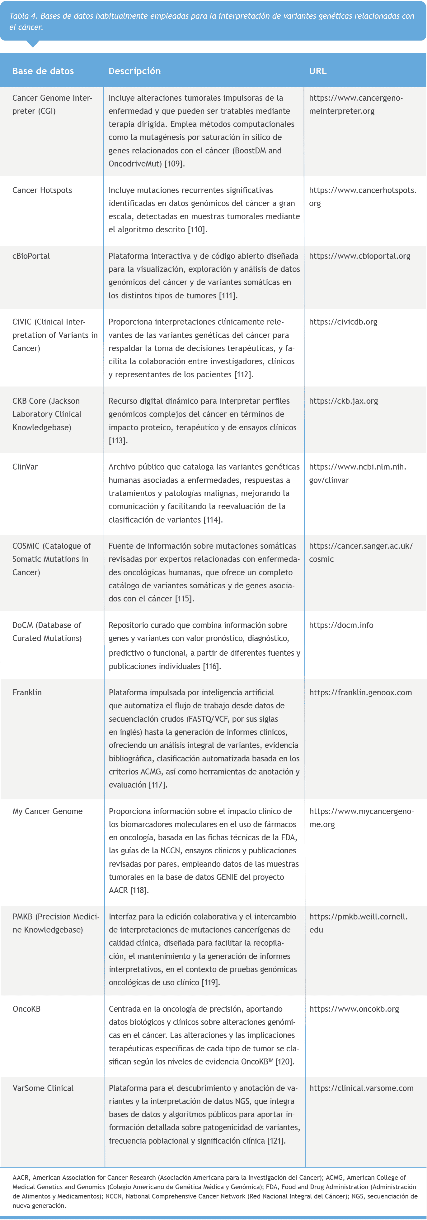 Bases de datos como COSMIC, ClinVar, y OncoKB son herramientas esenciales para la interpretación de los resultados del análisis de ctDNA de los pacientes oncológicos (Tabla 4).