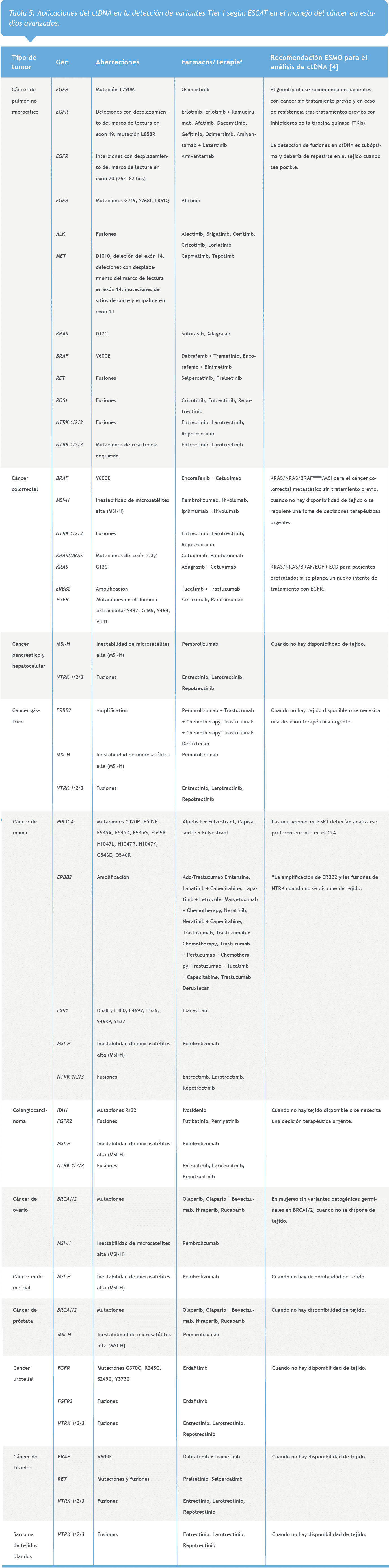 En la Tabla 5 se presentan las recomendaciones concretas de la ESMO para el uso de las pruebas de ctDNA en la práctica clínica habitual, incluyendo los marcadores moleculares accionables Tier I (escala ESCAT) y los fármacos asociados aprobados por la FDA. 