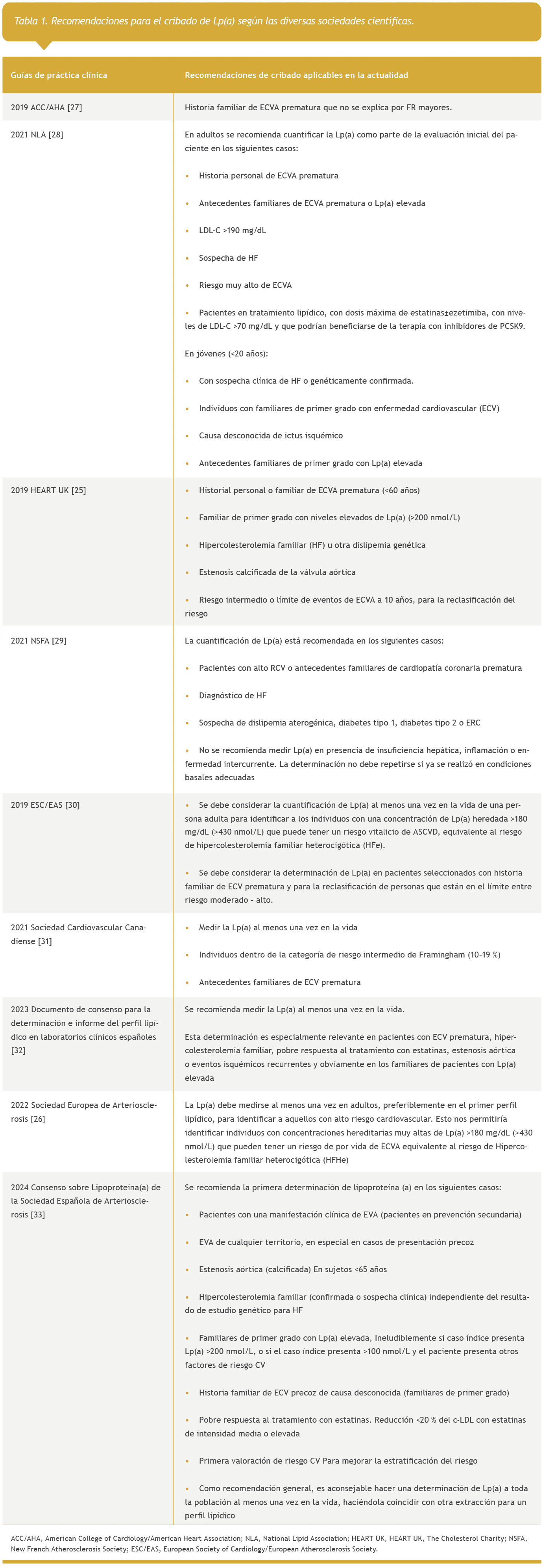 Recomendaciones para el cribado de Lp(a) según las diversas sociedades científicas.