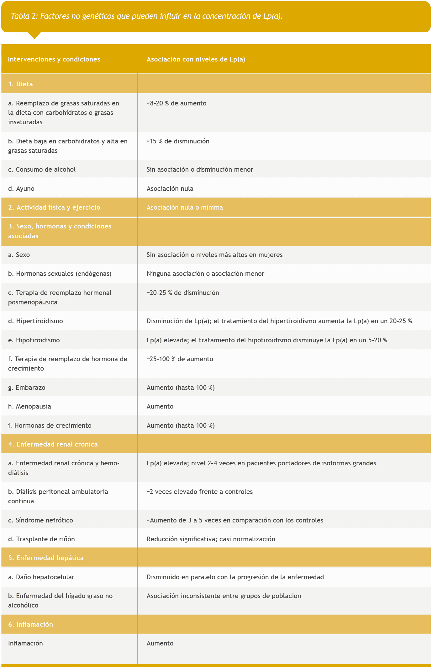 Factores no genéticos que pueden influir en la concentración de Lp(a).
