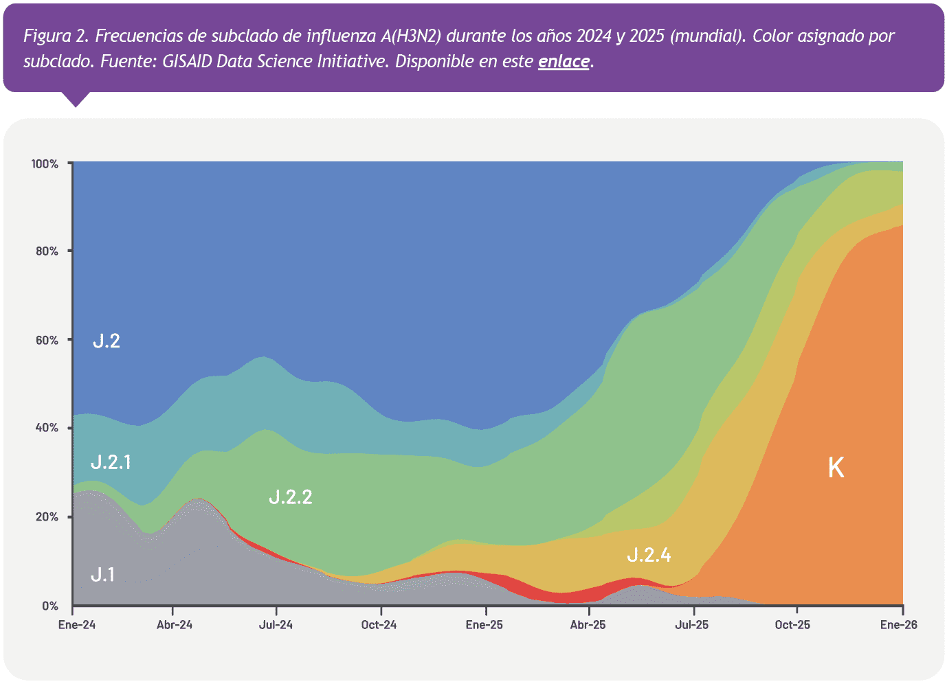 https://nextstrain.org/seasonal-flu/h3n2/ha/2y?p=grid  Figura 2. Frecuencias de subclado de influenza A(H3N2) durante los años 2024 y 2025 (mundial). Color asignado por subclado. Fuente: GISAID Data Science Initiative. Disponible en este enlace.
