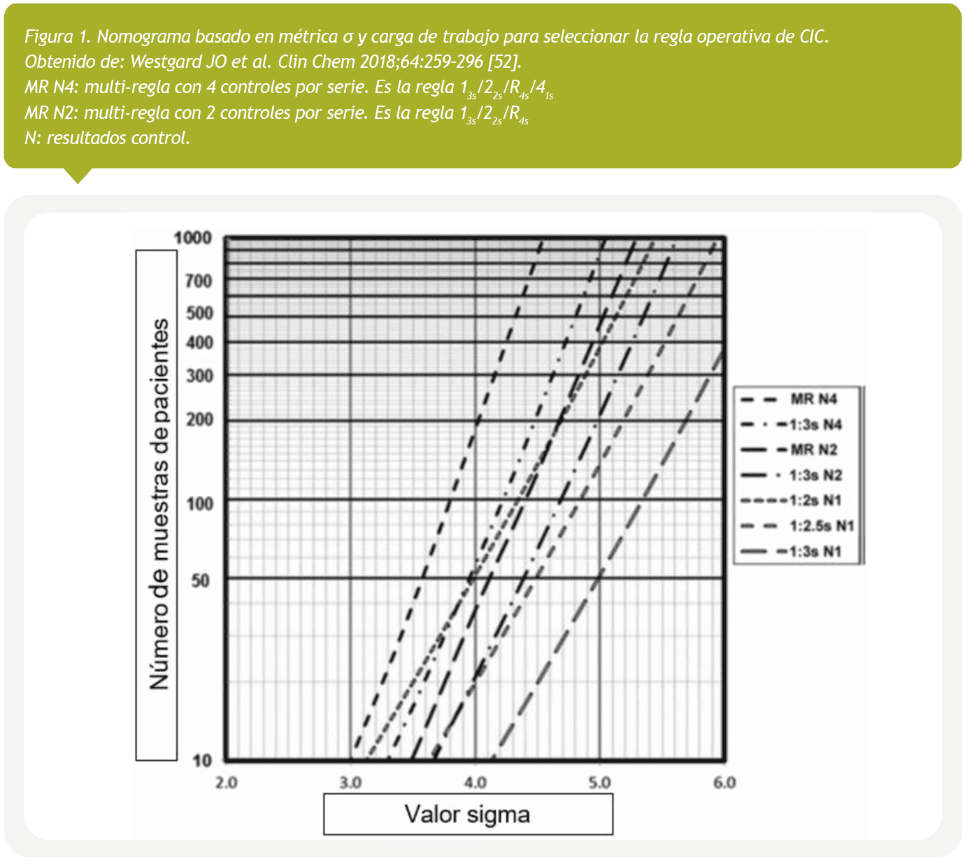 Figura 1. Nomograma basado en métrica σ y carga de trabajo para seleccionar la regla operativa de CIC. 
Obtenido de: Westgard JO et al. Clin Chem 2018;64:259–296 [52]. 
MR N4: multi-regla con 4 controles por serie. Es la regla 13s/22s/R4s/41s
MR N2: multi-regla con 2 controles por serie. Es la regla 13s/22s/R4s 
N: resultados control.