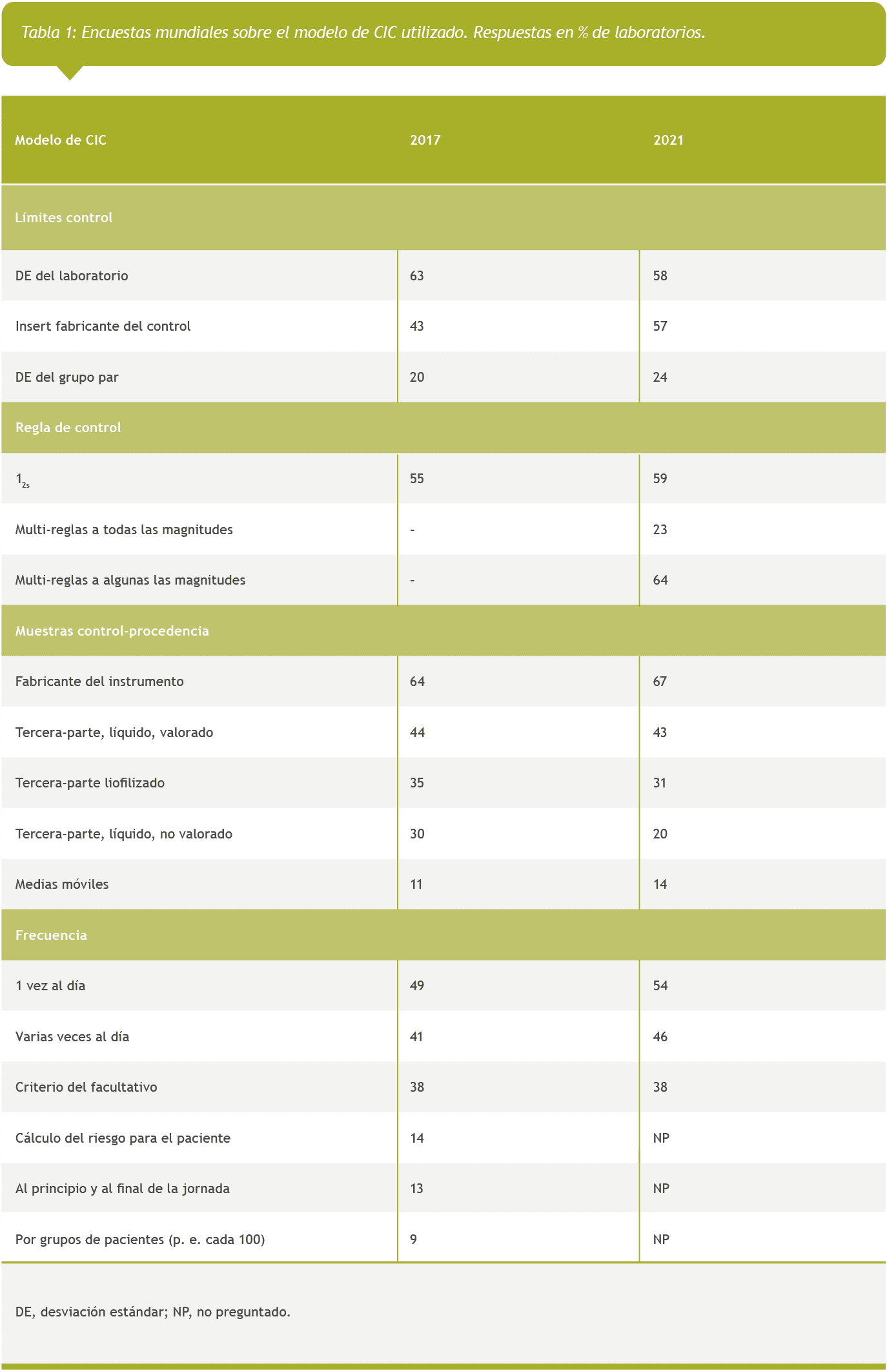 Tabla 1: Encuestas mundiales sobre el modelo de CIC utilizado. Respuestas en % de laboratorios. 