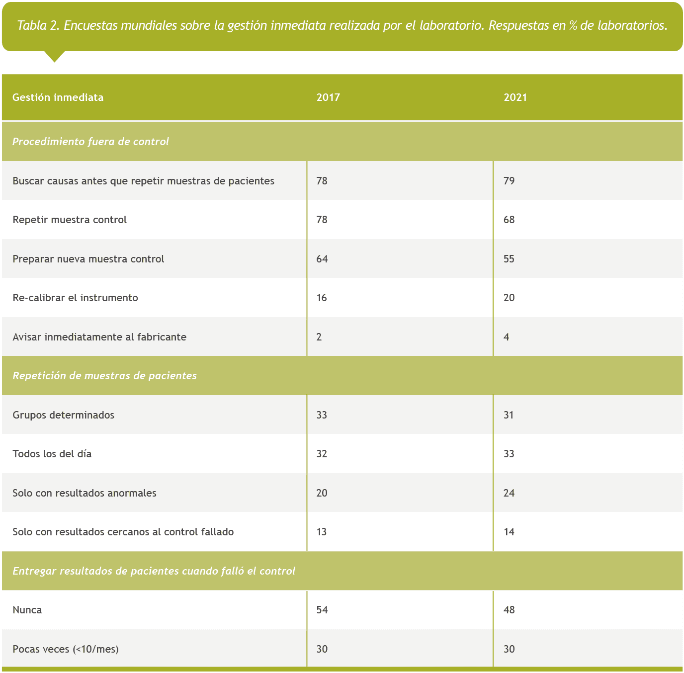Tabla 2. Encuestas mundiales sobre la gestión inmediata realizada por el laboratorio. Respuestas en % de laboratorios. 