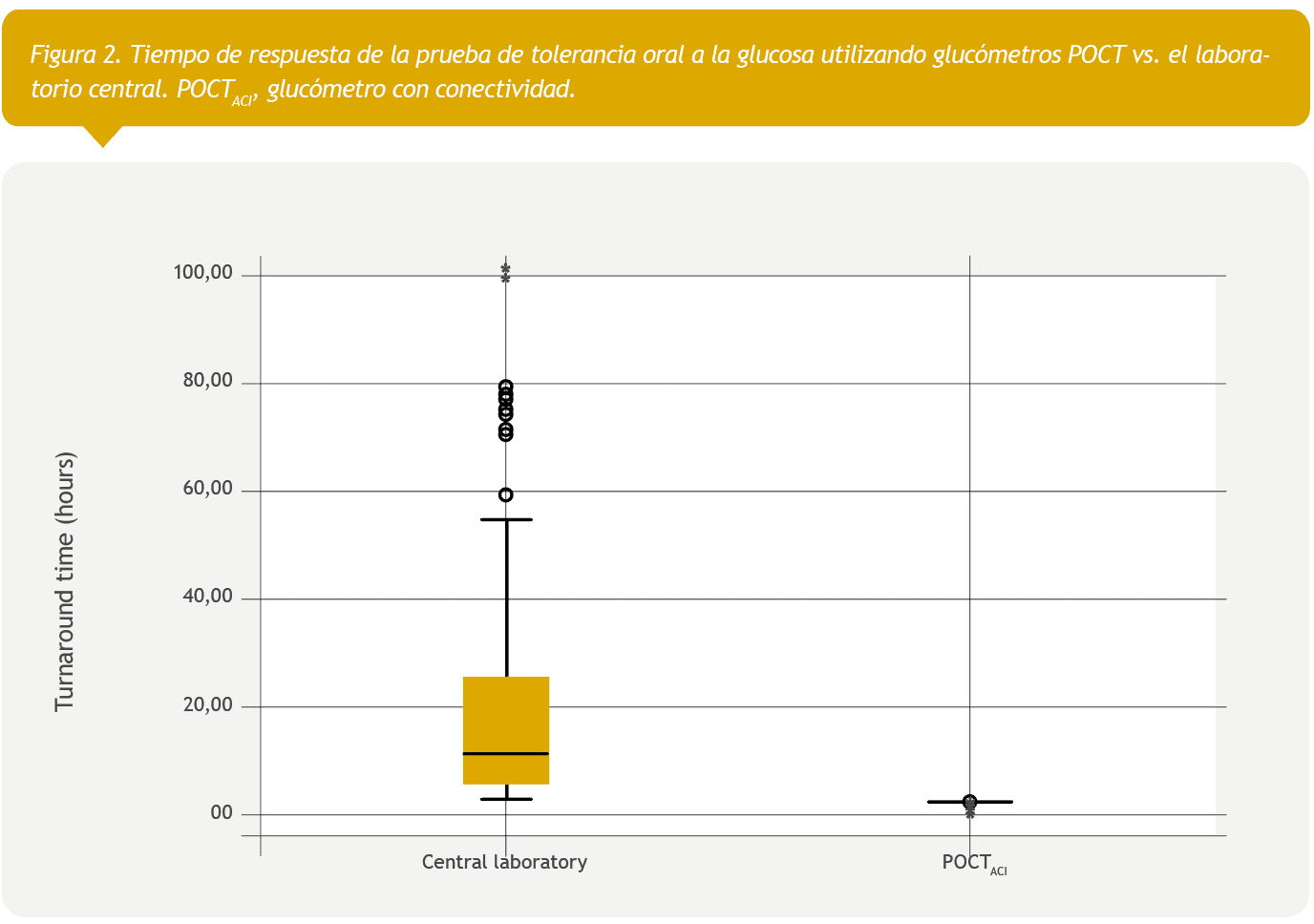 Tiempo de respuesta de la prueba de tolerancia oral a la glucosa