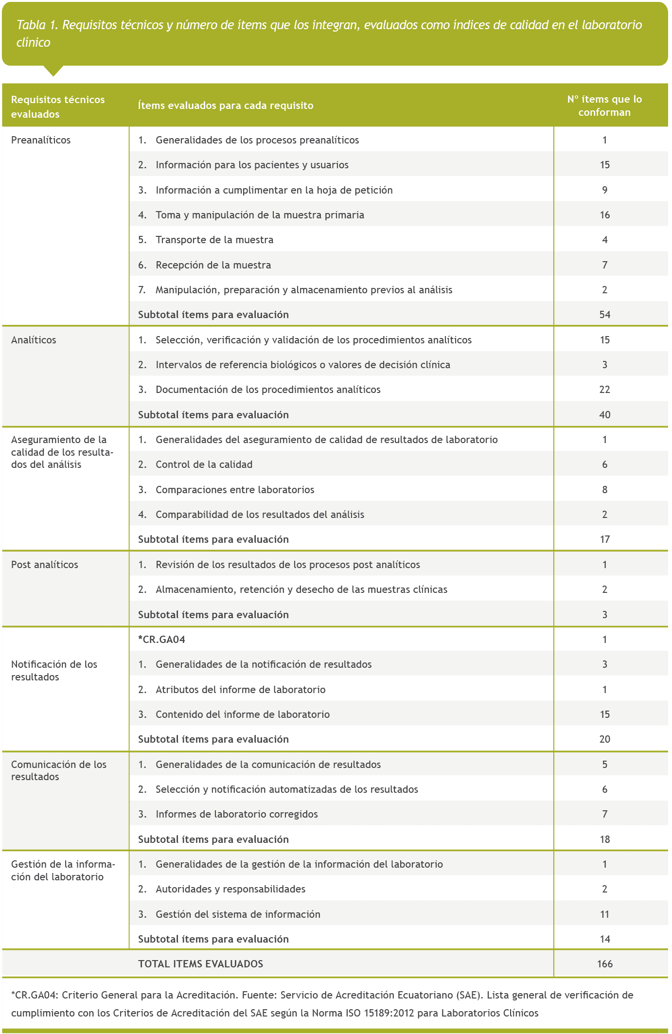 Tabla 1, requisitos técnicos y número de items que incluyen