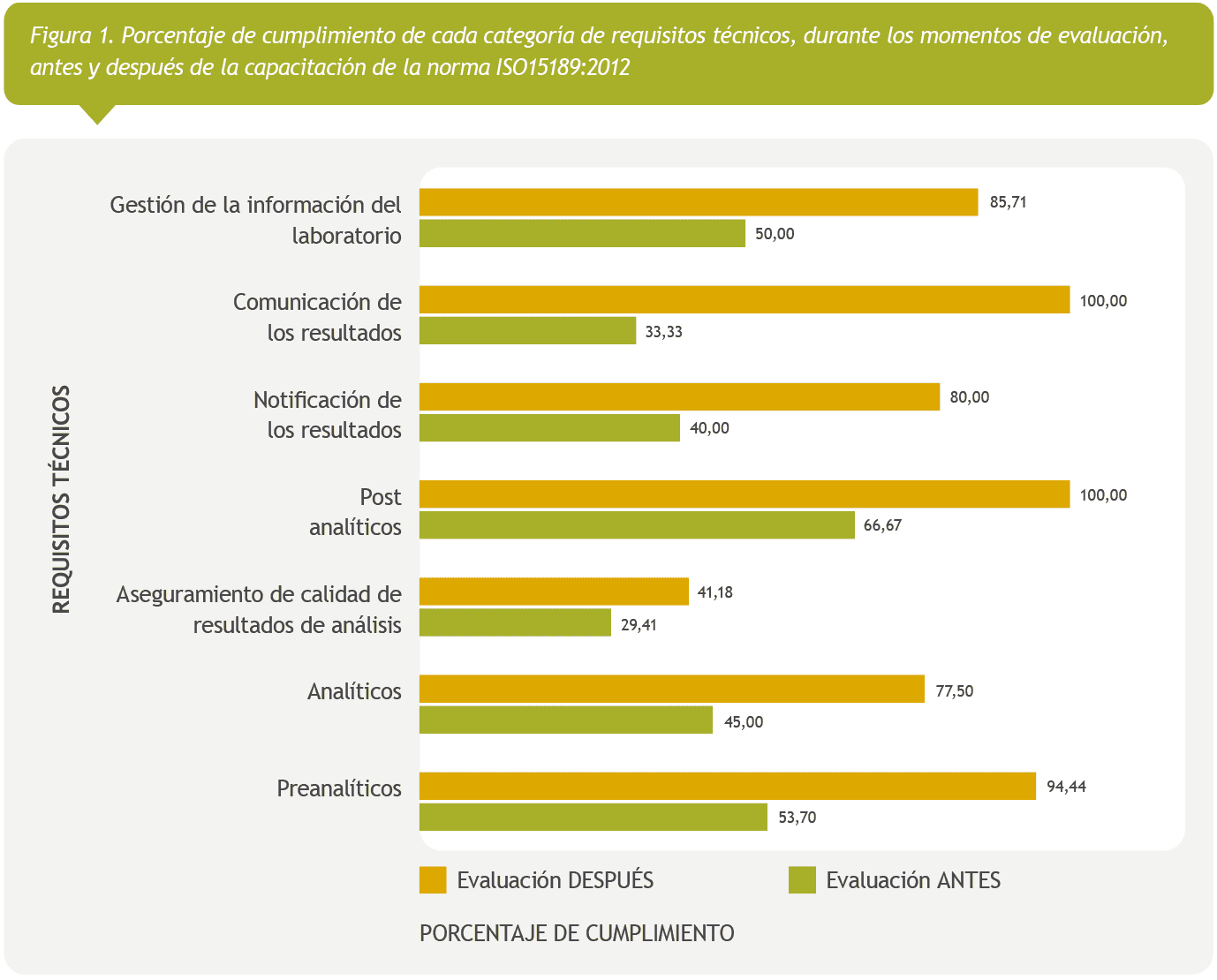 Figura 1, porcentaje de cumplimiento de cada categoría