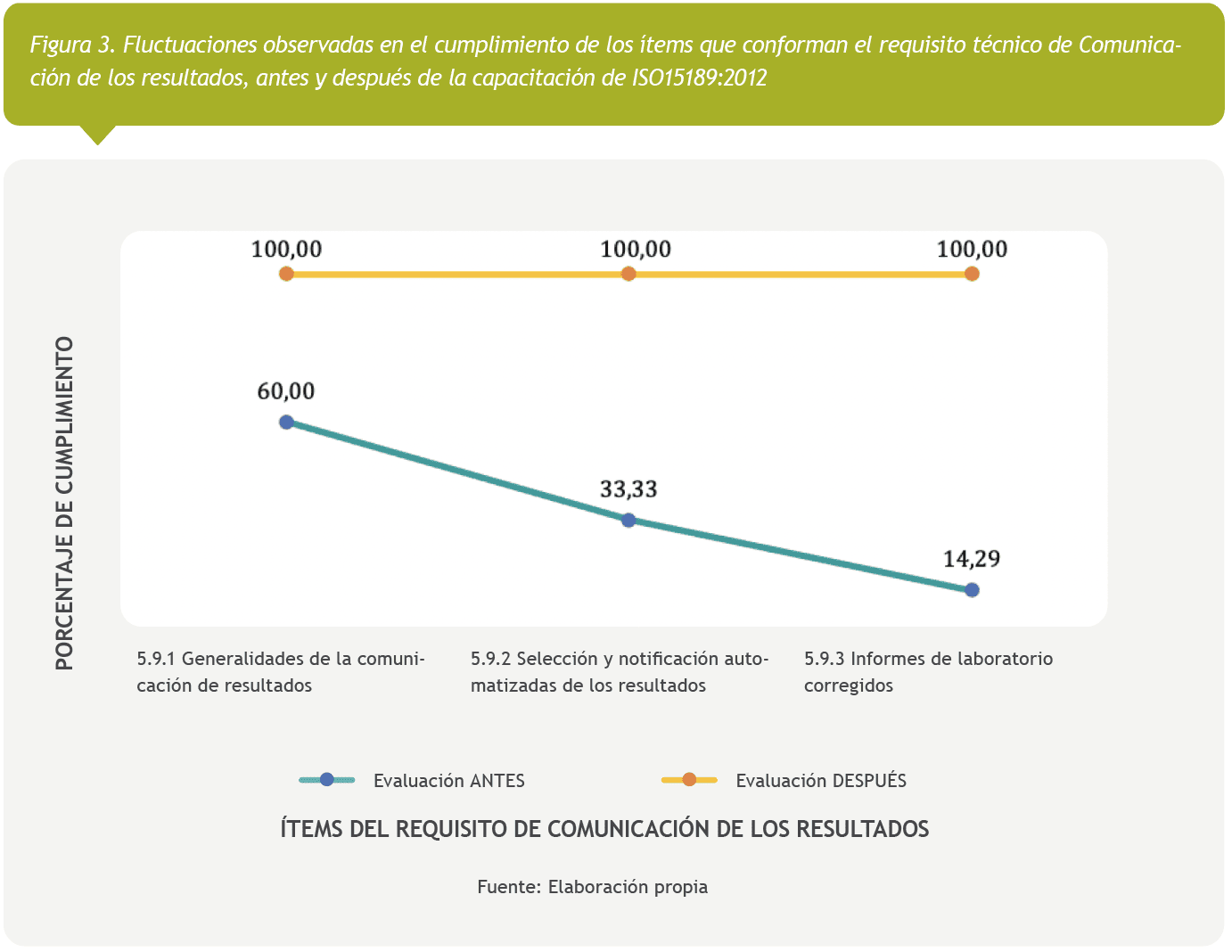 Figura 3, fluctuaciones observadas en el cumplimiento de los items