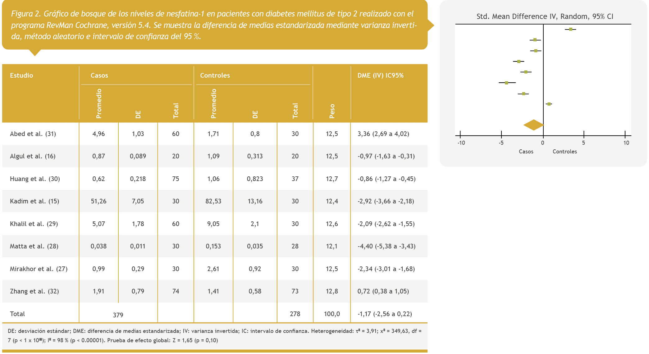 Niveles séricos de nesfatina-1 en diabetes tipo 2, figura 5