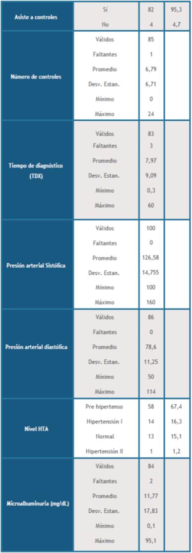 Tabla 2